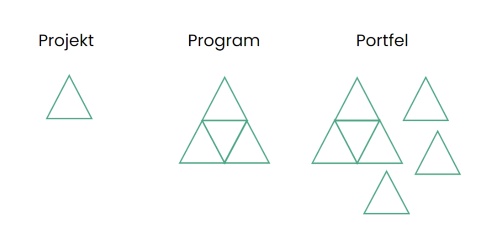 Grafika prezentuje kolejno: jeden trójkąt symbolizuje projekt, większy trójkąt, który składa się z kilku mniejszych trójkątów (projektów) to program. Portfel to z kolei zbiór projektów i programów.